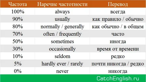 Irregular verbs